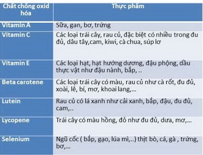 Thực phẩm giàu chất chống oxid hóa